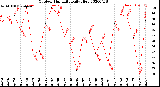 Milwaukee Weather Outdoor Humidity<br>Daily High