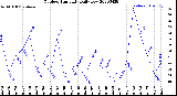 Milwaukee Weather Outdoor Humidity<br>Daily Low