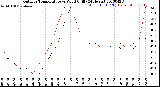 Milwaukee Weather Outdoor Temperature<br>vs Wind Chill<br>(24 Hours)