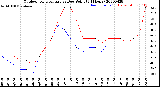 Milwaukee Weather Outdoor Temperature<br>vs Dew Point<br>(24 Hours)