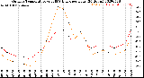 Milwaukee Weather Outdoor Temperature<br>vs THSW Index<br>per Hour<br>(24 Hours)