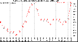 Milwaukee Weather Outdoor Temperature<br>per Hour<br>(24 Hours)