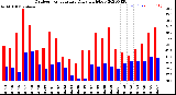 Milwaukee Weather Outdoor Temperature<br>Daily High/Low