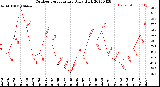 Milwaukee Weather Outdoor Temperature<br>Daily High