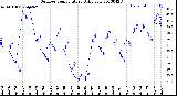 Milwaukee Weather Outdoor Temperature<br>Daily Low