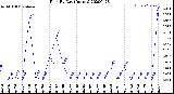 Milwaukee Weather Rain<br>By Day<br>(Inches)