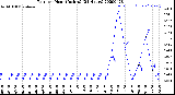 Milwaukee Weather Rain<br>per Hour<br>(Inches)<br>(24 Hours)