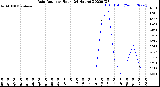 Milwaukee Weather Rain Rate<br>per Hour<br>(24 Hours)