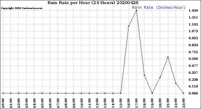 Milwaukee Weather Rain Rate<br>per Hour<br>(24 Hours)