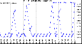 Milwaukee Weather Rain Rate<br>Daily High