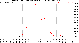 Milwaukee Weather Solar Radiation Average<br>per Hour<br>(24 Hours)