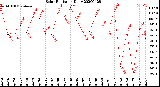 Milwaukee Weather Solar Radiation<br>Daily