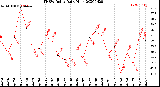 Milwaukee Weather THSW Index<br>Daily High