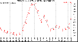 Milwaukee Weather THSW Index<br>per Hour<br>(24 Hours)