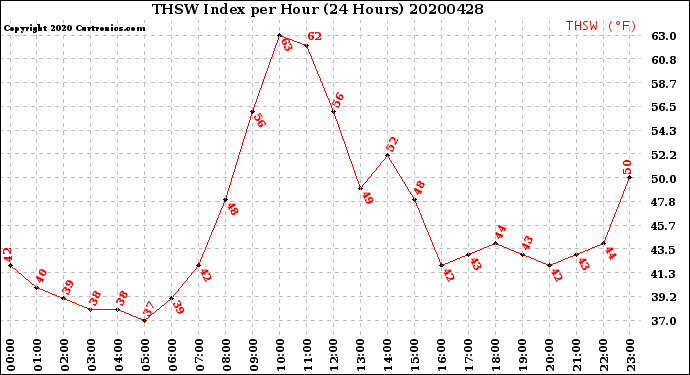 Milwaukee Weather THSW Index<br>per Hour<br>(24 Hours)