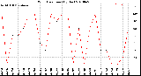 Milwaukee Weather Wind Direction<br>(By Day)