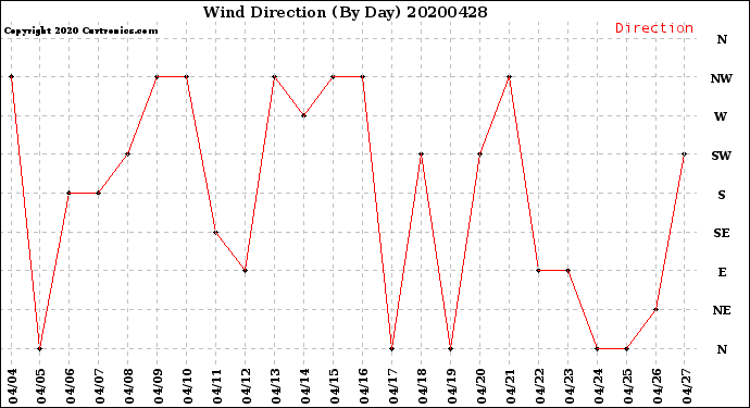 Milwaukee Weather Wind Direction<br>(By Day)