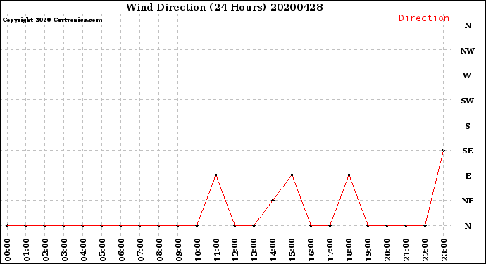 Milwaukee Weather Wind Direction<br>(24 Hours)