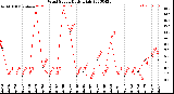 Milwaukee Weather Wind Speed<br>Daily High