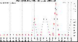 Milwaukee Weather Wind Speed<br>Hourly High<br>(24 Hours)