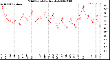 Milwaukee Weather Wind Speed<br>Monthly High