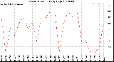 Milwaukee Weather Wind Direction<br>Daily High