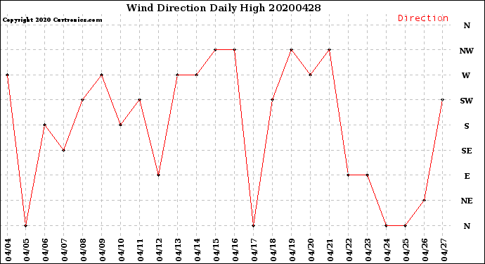 Milwaukee Weather Wind Direction<br>Daily High