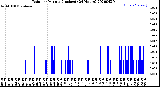 Milwaukee Weather Rain<br>per Minute<br>(Inches)<br>(24 Hours)