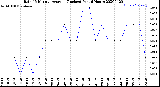 Milwaukee Weather Rain<br>15 Minute Average<br>(Inches)<br>Past 6 Hours