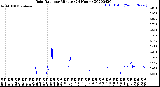 Milwaukee Weather Rain Rate<br>per Minute<br>(24 Hours)