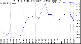 Milwaukee Weather Rain Rate<br>15 Minute Average<br>Past 6 Hours