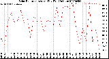 Milwaukee Weather Solar Radiation<br>Avg per Day W/m2/minute