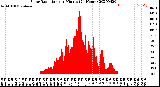 Milwaukee Weather Solar Radiation<br>per Minute<br>(24 Hours)