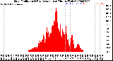 Milwaukee Weather Solar Radiation<br>& Day Average<br>per Minute<br>(Today)