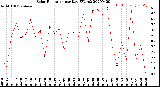 Milwaukee Weather Solar Radiation<br>per Day KW/m2