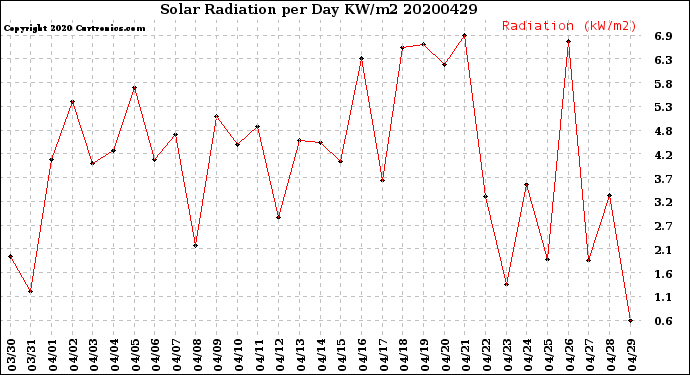 Milwaukee Weather Solar Radiation<br>per Day KW/m2