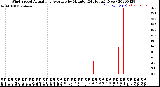 Milwaukee Weather Wind Speed<br>Actual and Average<br>by Minute<br>(24 Hours) (New)