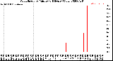 Milwaukee Weather Wind Speed<br>by Minute<br>(24 Hours) (New)