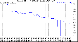 Milwaukee Weather Wind Chill<br>per Minute<br>(24 Hours)