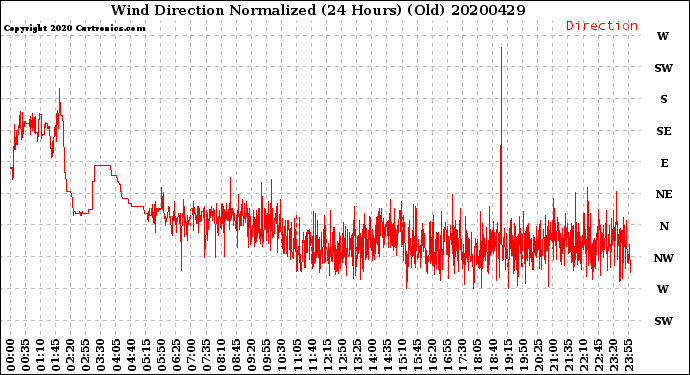 Milwaukee Weather Wind Direction<br>Normalized<br>(24 Hours) (Old)