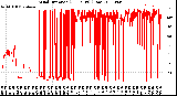 Milwaukee Weather Wind Direction<br>(24 Hours) (Raw)