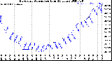 Milwaukee Weather Barometric Pressure<br>per Hour<br>(24 Hours)