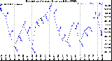 Milwaukee Weather Barometric Pressure<br>Daily High