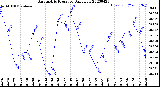 Milwaukee Weather Barometric Pressure<br>Daily Low