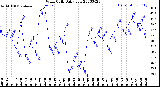 Milwaukee Weather Wind Chill<br>Daily Low