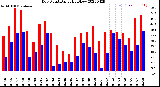 Milwaukee Weather Dew Point<br>Daily High/Low