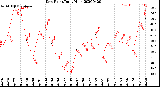 Milwaukee Weather Dew Point<br>Daily High