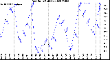 Milwaukee Weather Dew Point<br>Daily Low