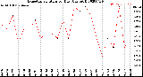 Milwaukee Weather Evapotranspiration<br>per Day (Ozs sq/ft)