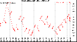 Milwaukee Weather Heat Index<br>Daily High